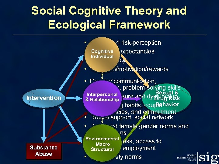 Social Cognitive Theory and Ecological Framework • • Intervention Substance Abuse Perceived risk-perception Cognitive