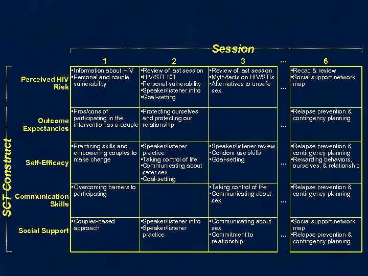 Session 1 • Information about HIV Perceived HIV • Personal and couple vulnerability Risk