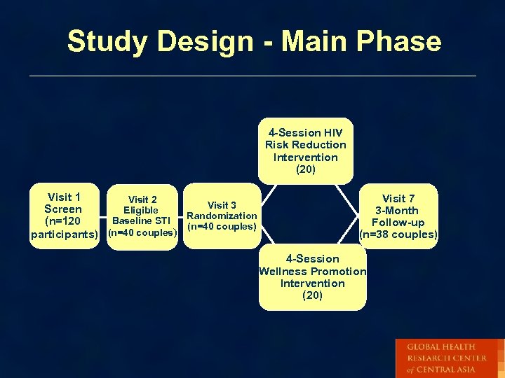 Study Design - Main Phase 4 -Session HIV Risk Reduction Intervention (20) Visit 1