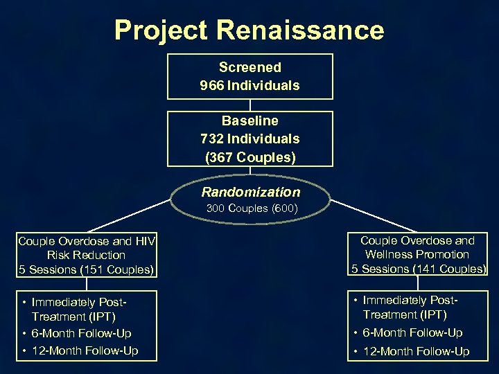 Project Renaissance Screened 966 Individuals Baseline 732 Individuals (367 Couples) Randomization 300 Couples (600)