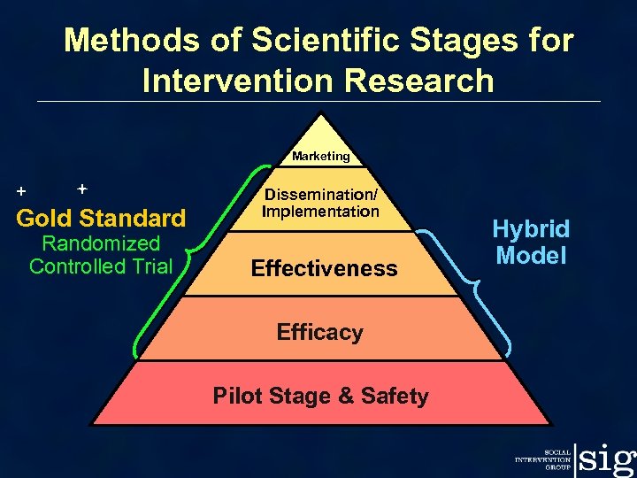 Methods of Scientific Stages for Intervention Research Marketing Gold Standard Randomized Controlled Trial Dissemination/