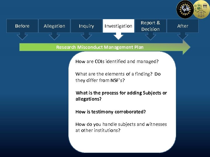 Before Allegation Inquiry Investigation Report & Decision Research Misconduct Management Plan How are COIs
