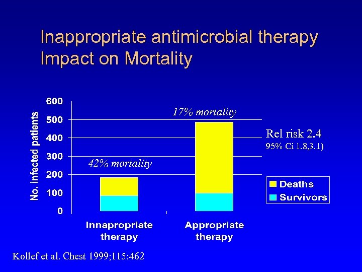 Inappropriate antimicrobial therapy Impact on Mortality 17% mortality Rel risk 2. 4 95% Ci