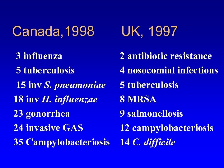 Canada, 1998 UK, 1997 3 influenza 5 tuberculosis 15 inv S. pneumoniae 18 inv