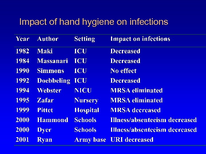 Impact of hand hygiene on infections 