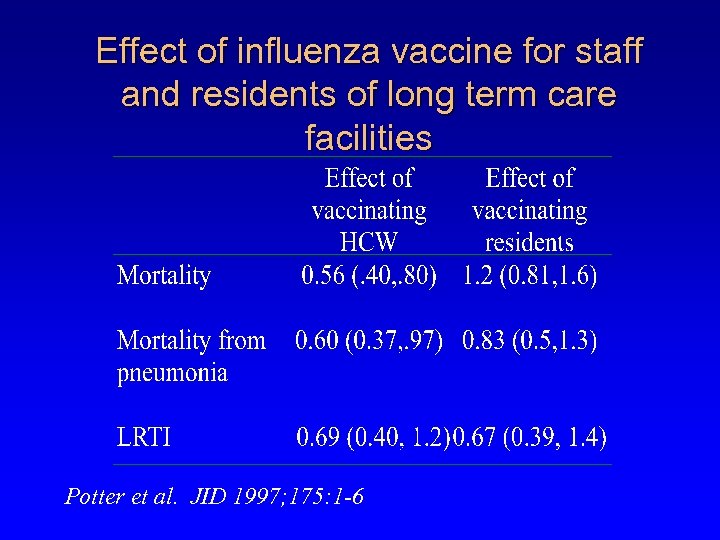 Effect of influenza vaccine for staff and residents of long term care facilities Potter