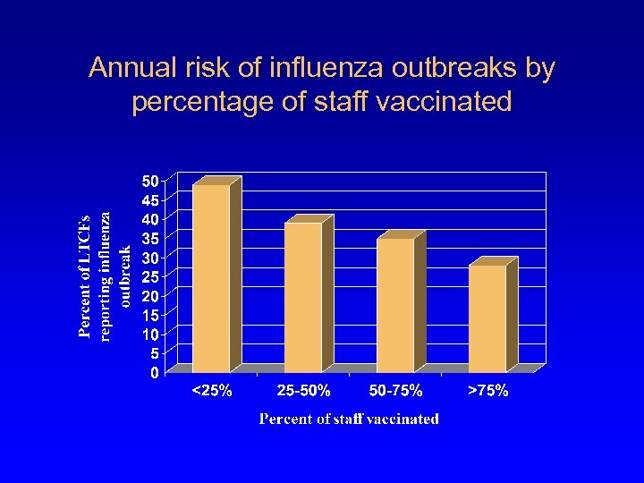 Annual risk of influenza outbreaks by percentage of staff vaccinated 