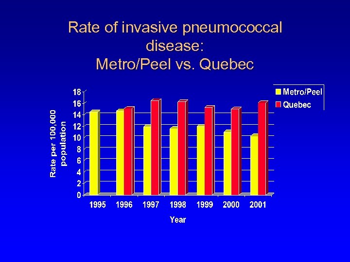 Rate of invasive pneumococcal disease: Metro/Peel vs. Quebec 