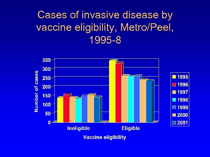 Cases of invasive disease by vaccine eligibility, Metro/Peel, 1995 -8 