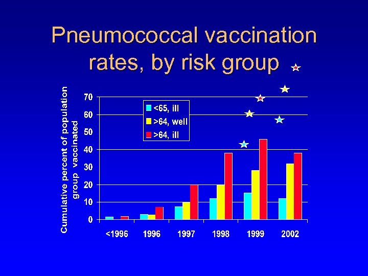 Pneumococcal vaccination rates, by risk group 