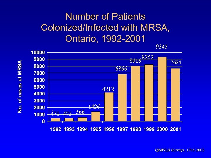 Number of Patients Colonized/Infected with MRSA, Ontario, 1992 -2001 9345 8016 8252 7684 6866