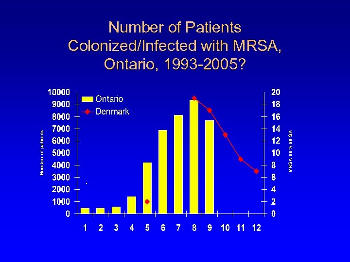 Number of Patients Colonized/Infected with MRSA, Ontario, 1993 -2005? . 