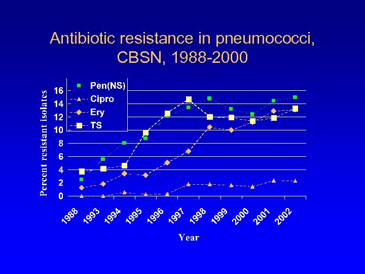 Antibiotic resistance in pneumococci, CBSN, 1988 -2000 