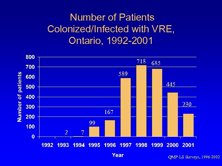 Number of Patients Colonized/Infected with VRE, Ontario, 1992 -2001 718 685 589 445 230