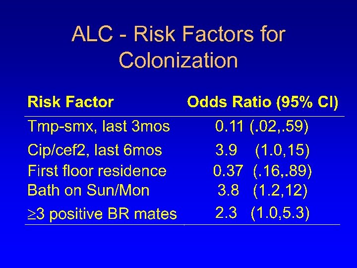 ALC - Risk Factors for Colonization 