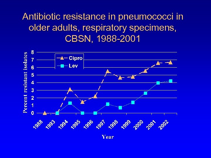 Antibiotic resistance in pneumococci in older adults, respiratory specimens, CBSN, 1988 -2001 