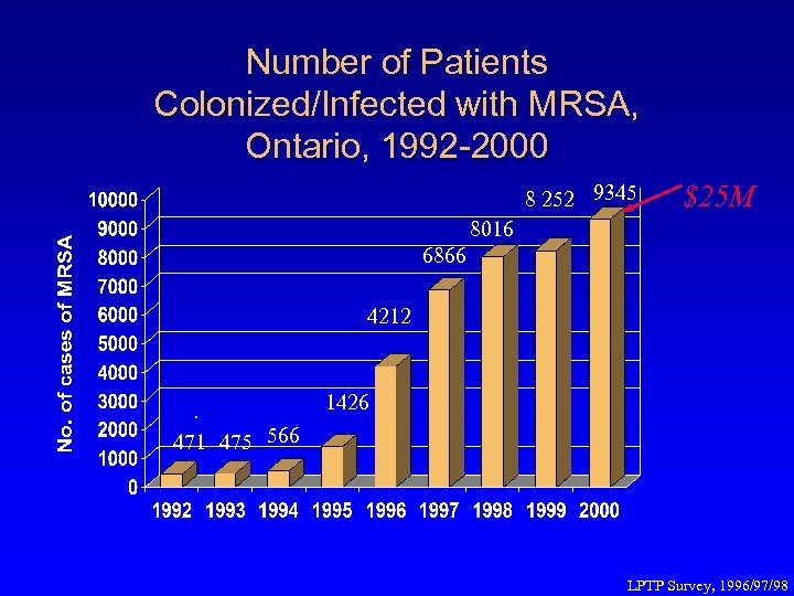 Number of Patients Colonized/Infected with MRSA, Ontario, 1992 -2000 8 252 9345 $25 M