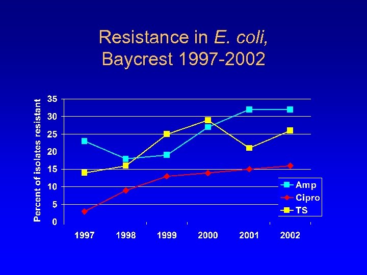 Resistance in E. coli, Baycrest 1997 -2002 