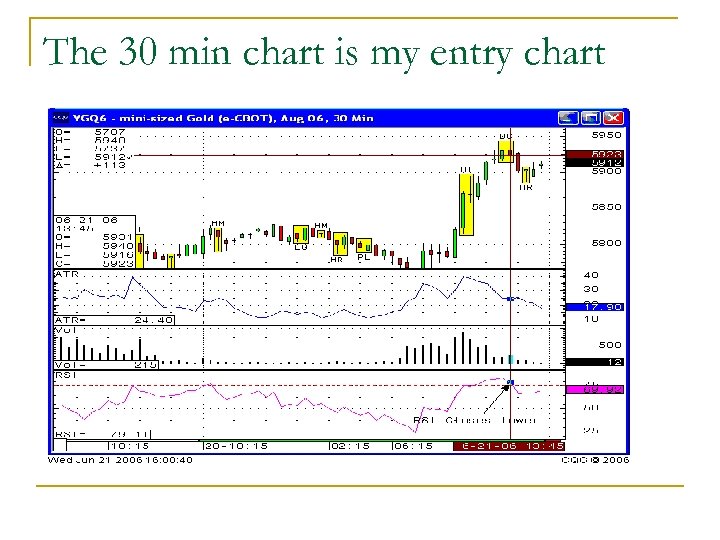 The 30 min chart is my entry chart 