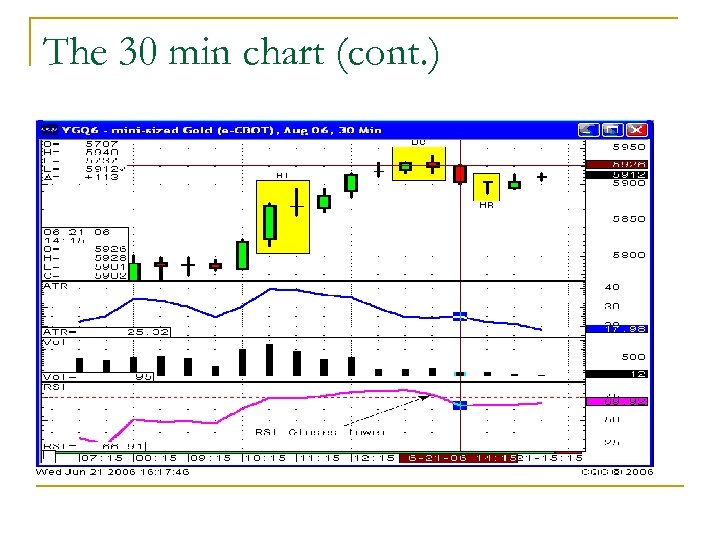 The 30 min chart (cont. ) 