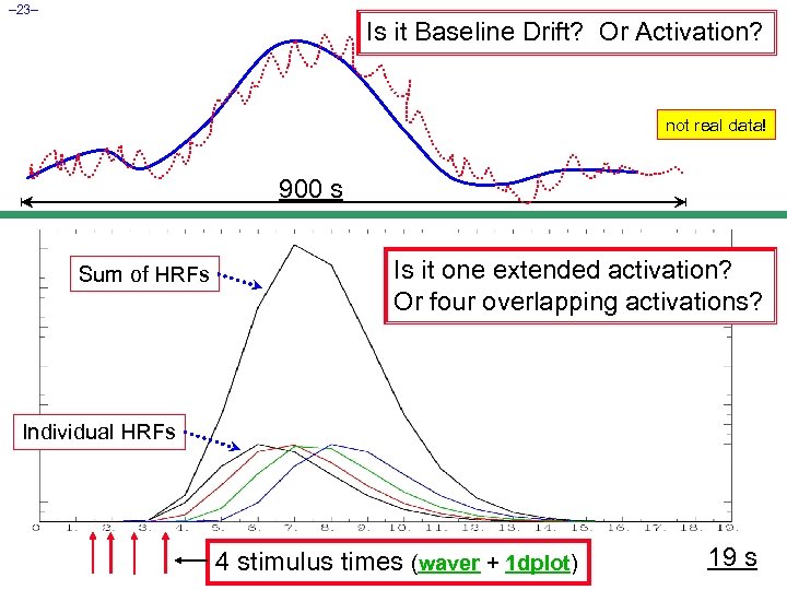 – 23– Is it Baseline Drift? Or Activation? not real data! 900 s Sum