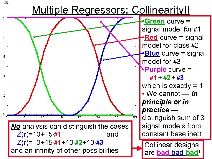 – 29– Multiple Regressors: Collinearity!! No analysis can distinguish the cases Z(t )=10+ 5