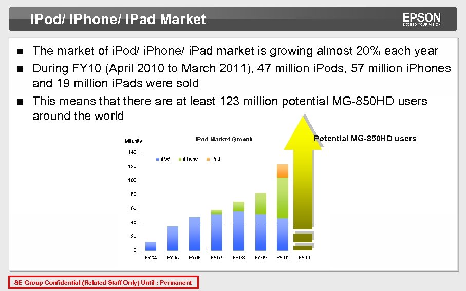 i. Pod/ i. Phone/ i. Pad Market The market of i. Pod/ i. Phone/