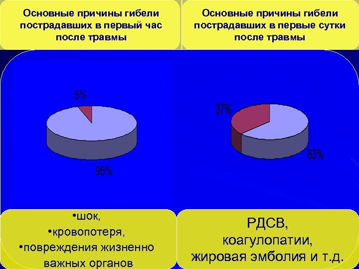 Основные причины гибели пострадавших в первый час после травмы Основные причины гибели пострадавших в