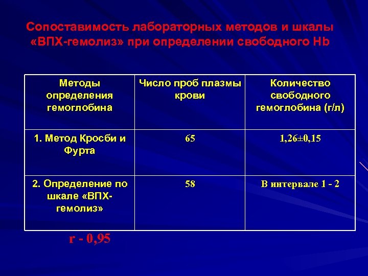 Определение свободной. Методика определения свободного гемоглобина плазмы крови-. Методику определения уровня гемоглобина крови. Свободный гемоглобин в плазме крови. Свободный гемоглобин в крови норма.