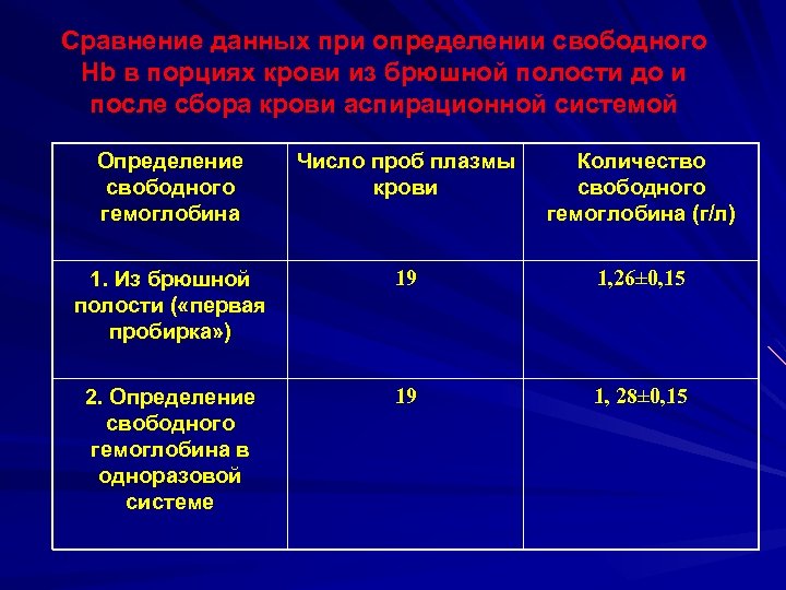 Сравнение данных при определении свободного Нb в порциях крови из брюшной полости до и