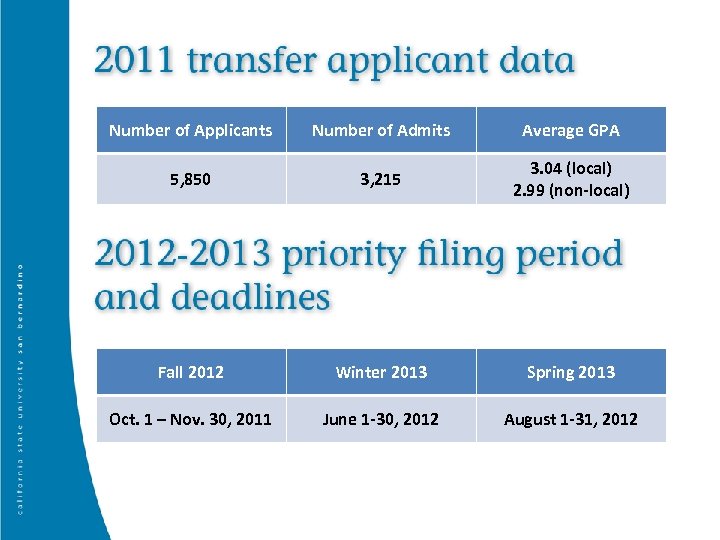Number of Applicants Number of Admits Average GPA 5, 850 3, 215 3. 04