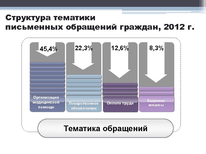 Структура тематики письменных обращений граждан, 2012 г. 45, 4% Организация медицинской помощи 22, 3%