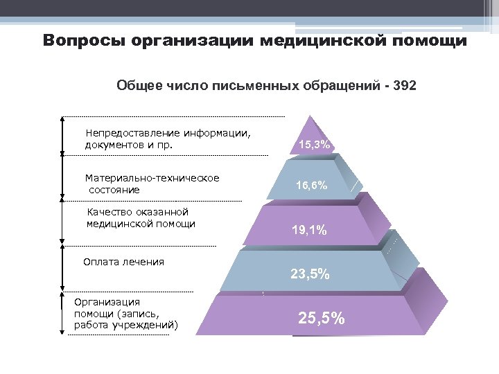 Вопросы организации медицинской помощи Общее число письменных обращений - 392 Непредоставление информации, документов и