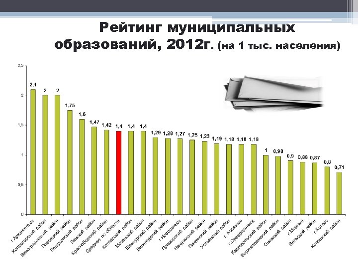Рейтинг муниципальных образований, 2012 г. (на 1 тыс. населения) 