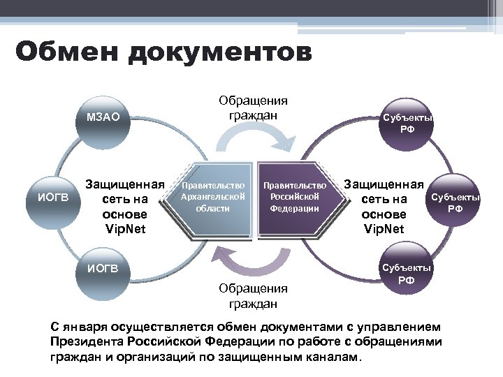 Обмен документов МЗАО ИОГВ Защищенная сеть на основе Vip. Net Обращения граждан Правительство Архангельской