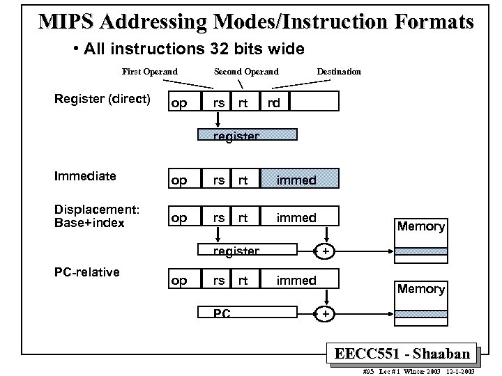 MIPS Addressing Modes/Instruction Formats • All instructions 32 bits wide First Operand Register (direct)