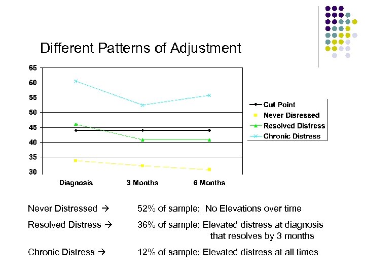 Different Patterns of Adjustment Never Distressed 52% of sample; No Elevations over time Resolved