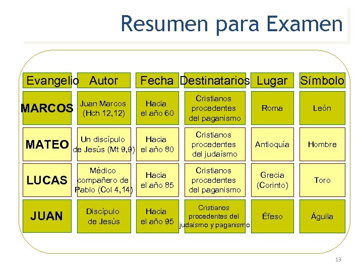 Resumen para Examen Evangelio Autor Fecha Destinatarios Lugar Símbolo Cristianos procedentes del paganismo Roma