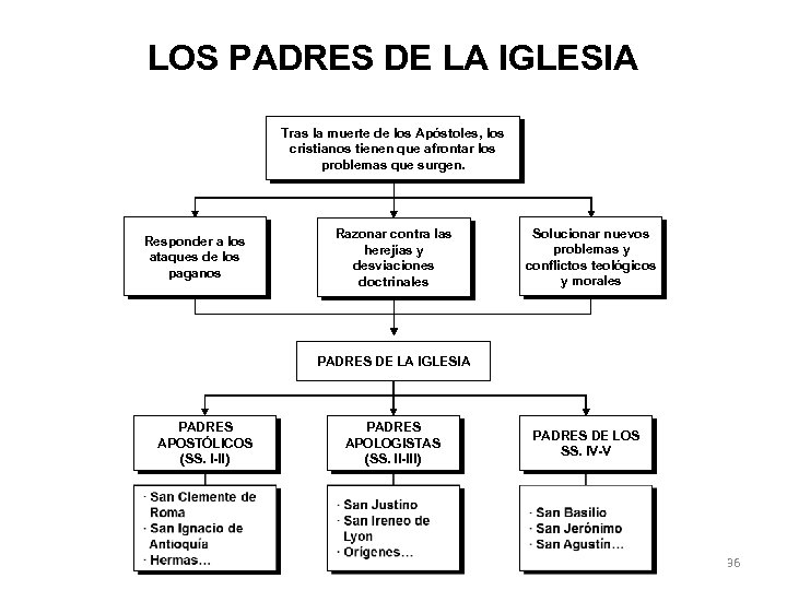 LOS PADRES DE LA IGLESIA Tras la muerte de los Apóstoles, los cristianos tienen