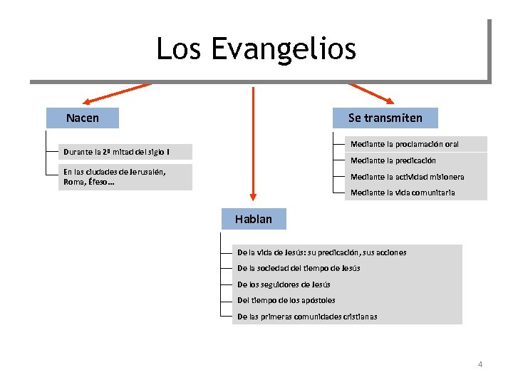 Los Evangelios Nacen Se transmiten Mediante la proclamación oral Durante la 2ª mitad del
