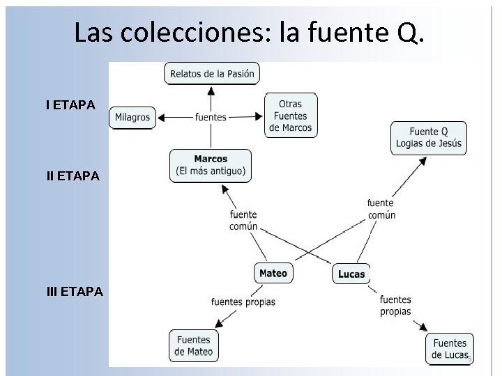 Las colecciones: la fuente Q. I ETAPA III ETAPA 5 