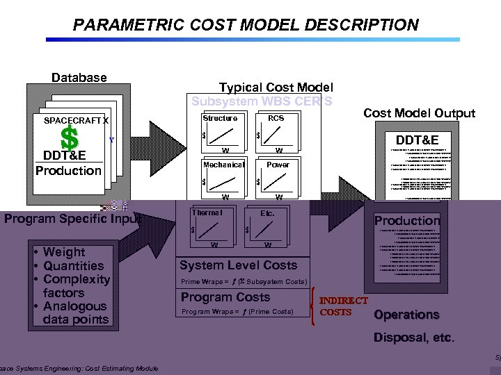 PARAMETRIC COST MODEL DESCRIPTION Database Typical Cost Model Subsystem WBS CER’S Structure SPACECRAFT X