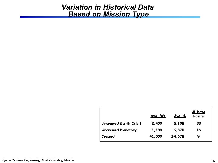 Variation in Historical Data Based on Mission Type Avg. Wt Avg. $ # Data