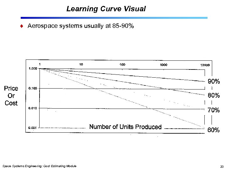 Learning Curve Visual Aerospace systems usually at 85 -90% Space Systems Engineering: Cost Estimating