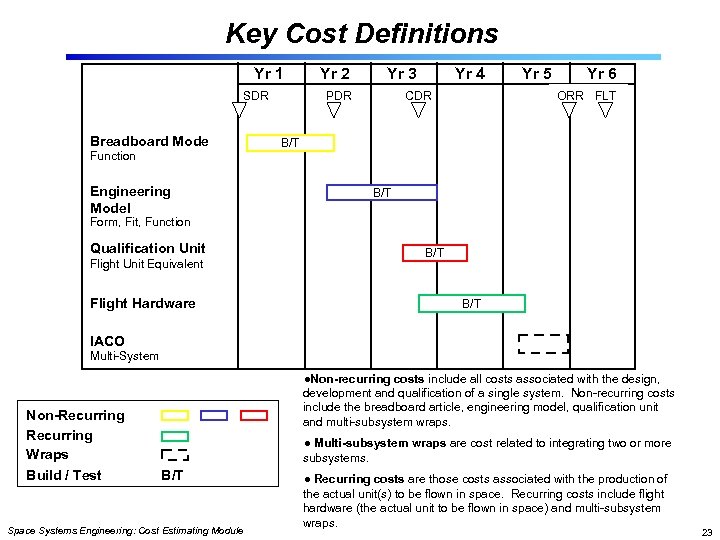 Key Cost Definitions Yr 1 SDR Breadboard Mode Function Engineering Model Yr 2 Yr