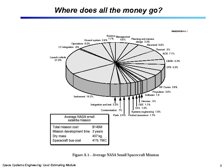 Where does all the money go? Space Systems Engineering: Cost Estimating Module 3 