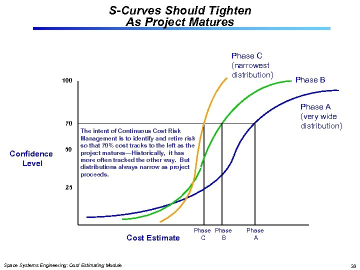 S-Curves Should Tighten As Project Matures Phase C (narrowest distribution) 100 Phase A (very