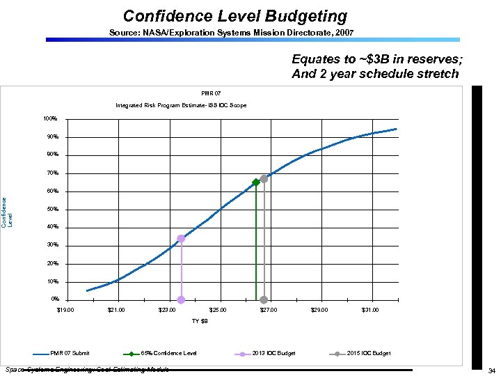 Confidence Level Budgeting Source: NASA/Exploration Systems Mission Directorate, 2007 Equates to ~$3 B in