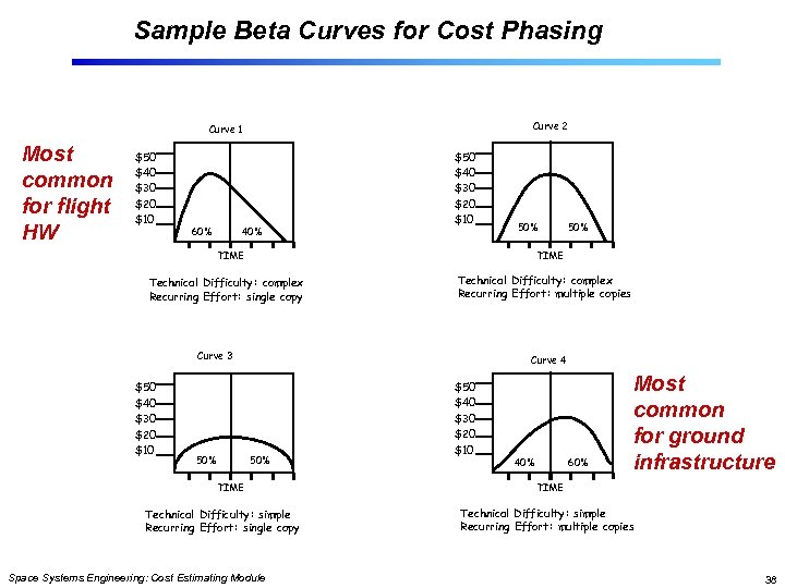 Sample Beta Curves for Cost Phasing Curve 2 Curve 1 Most common for flight