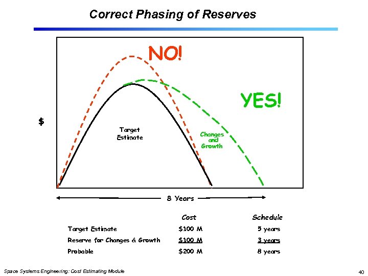 Correct Phasing of Reserves NO! YES! $ Target Estimate Changes and Growth 8 Years